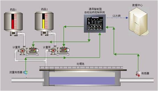 工業(yè)廢水處理系統(tǒng)動力設備