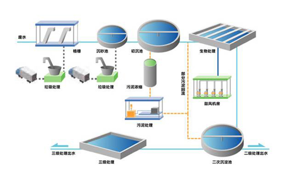 活性污泥降解污水中有機(jī)物的過程