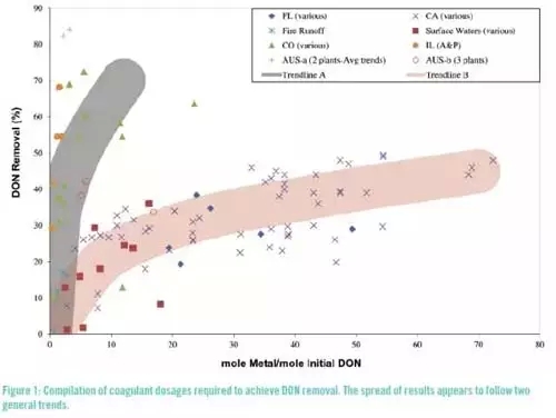 溶解態(tài)有機氮的去除