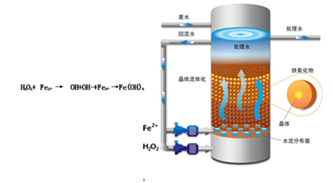 高級氧化技術(shù)在江蘇廢水處理工程中的應(yīng)用