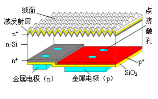 高效晶體硅太陽能電池技術(shù)簡析