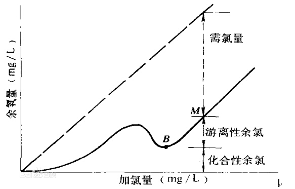 淺析污水處理設(shè)備中折點(diǎn)加氯工藝