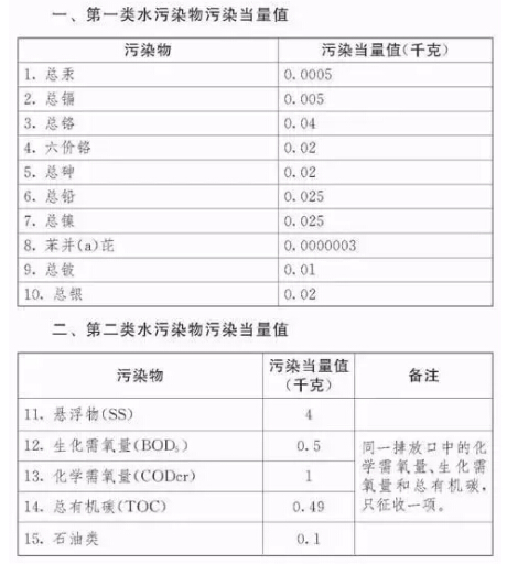 應(yīng)稅污染物和當(dāng)量值表