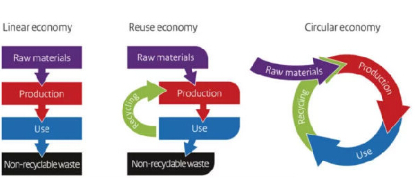 垃圾可以變廢為寶，有更大資源價值