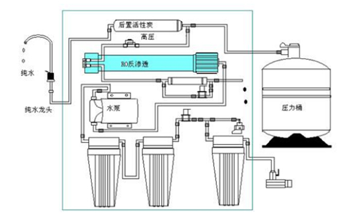 依斯倍環(huán)保水處理基本知識普及-民用純水機基本結構
