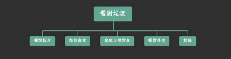 無廢城市建設(shè)試點(diǎn)，重點(diǎn)看餐廚垃圾處置項(xiàng)目