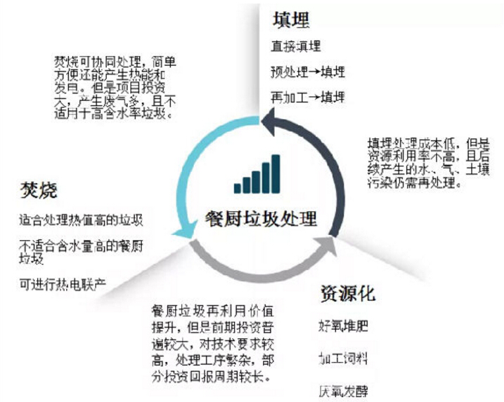 無廢城市建設(shè)試點(diǎn)，重點(diǎn)看餐廚垃圾處置項(xiàng)目