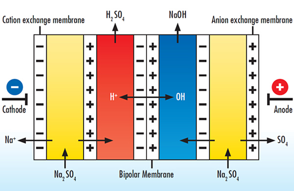 依斯倍環(huán)保水處理基本知識(shí)普及-什么是雙級膜技術(shù)