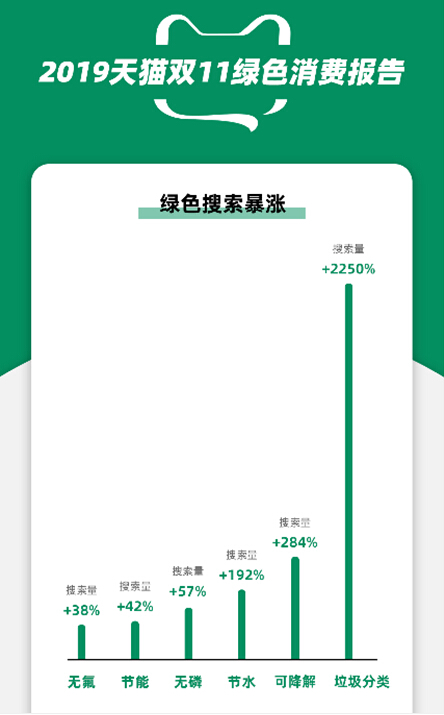 雙11環(huán)保購消費者超3.8億，綠色環(huán)保剁手黨登場
